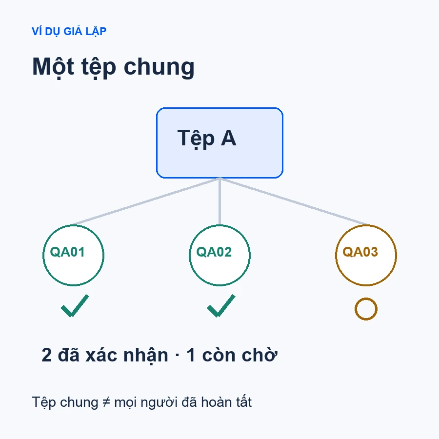 Ví dụ giả lập một tệp chung, hai thành viên hoàn tất và một người còn cần xác nhận