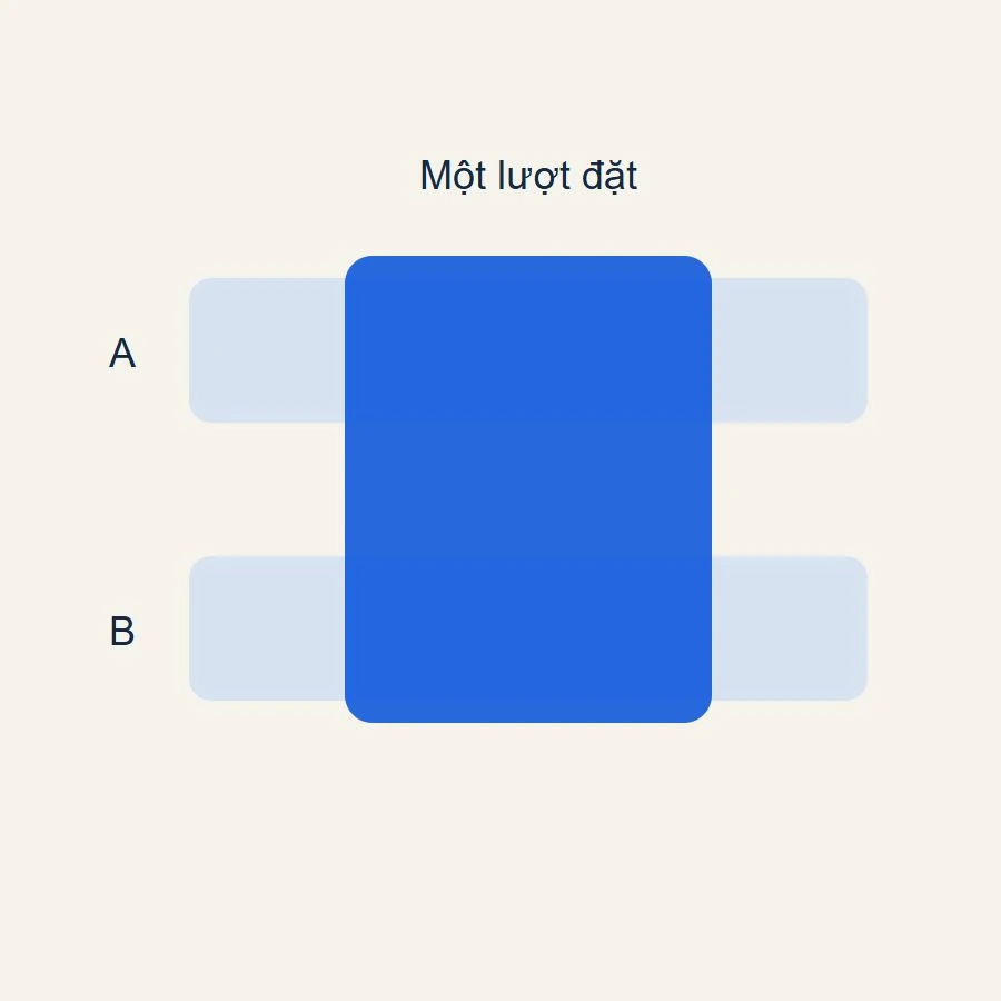 Một lượt đặt nhóm chiếm cùng khoảng giờ trên cả hai dòng bàn A và B