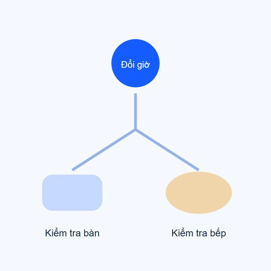 Một yêu cầu đổi giờ được kiểm tra riêng với bàn và đơn chuẩn bị món