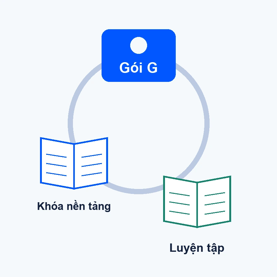 Học phí khóa học gồm những gì: gói G liên kết hai nội dung học được nhận
