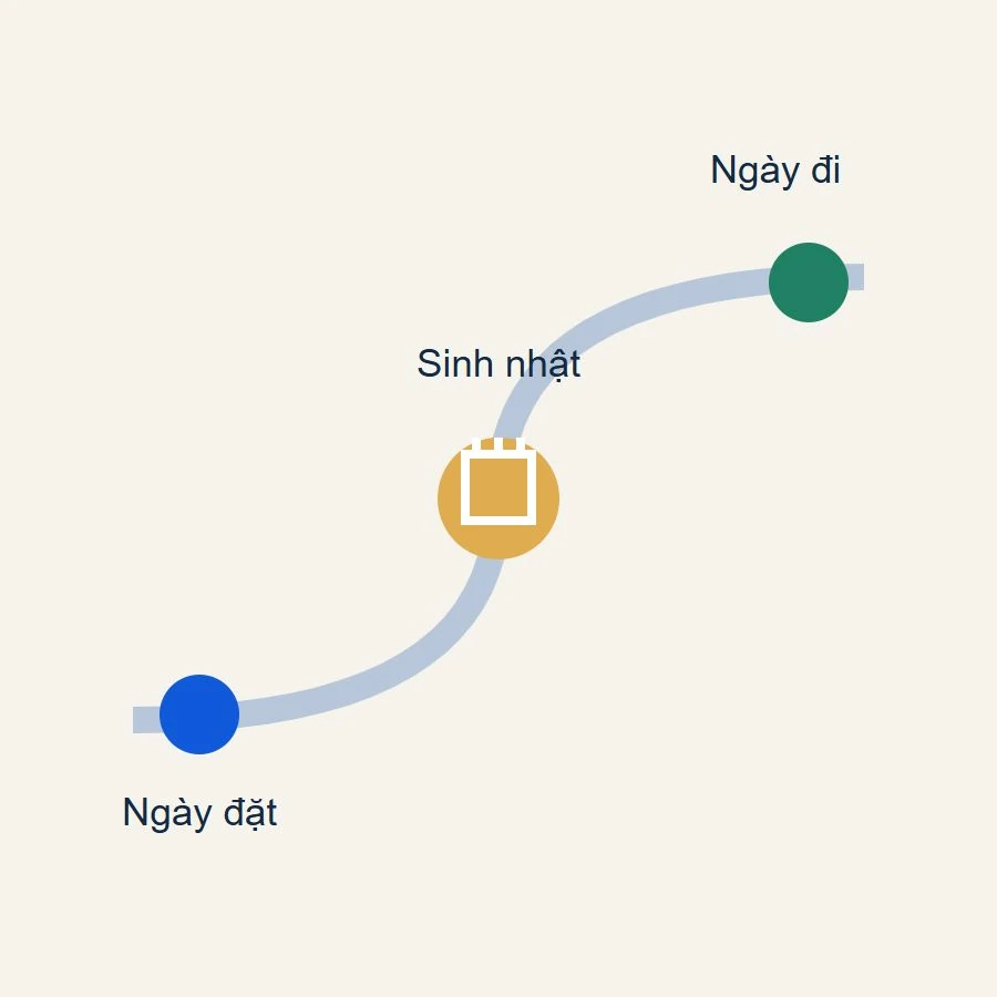 Ngày đặt ở trước sinh nhật và ngày khởi hành ở sau sinh nhật của cùng một trẻ