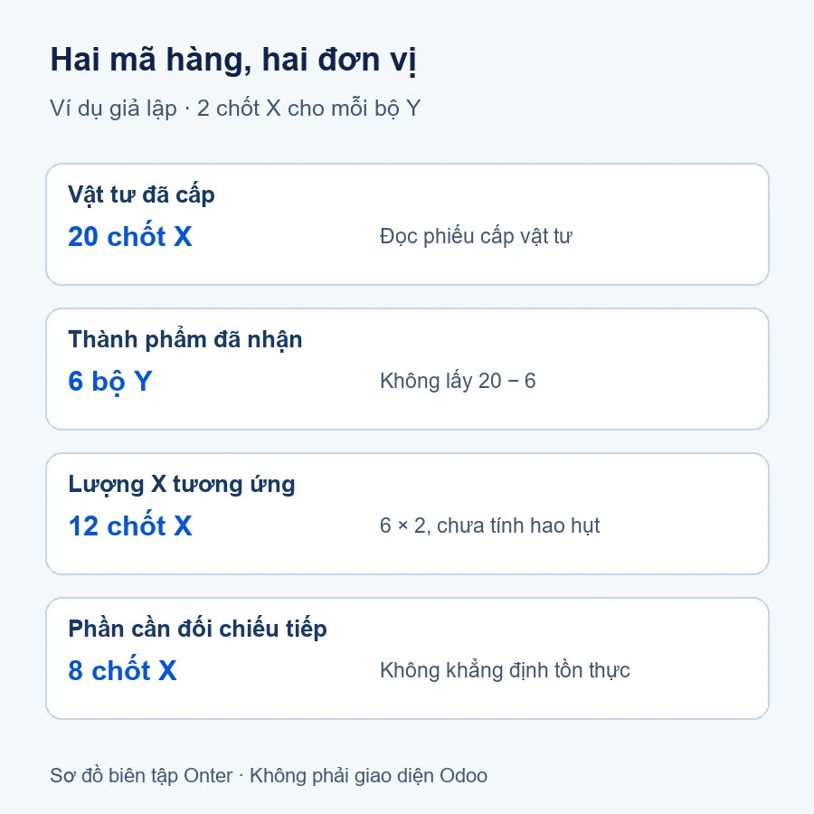 Ví dụ giả lập cấp 20 chốt X, nhận 6 bộ Y theo định mức 2 chốt mỗi bộ; 12 chốt tương ứng sản phẩm đã nhận và 8 chốt cần đối chiếu tiếp