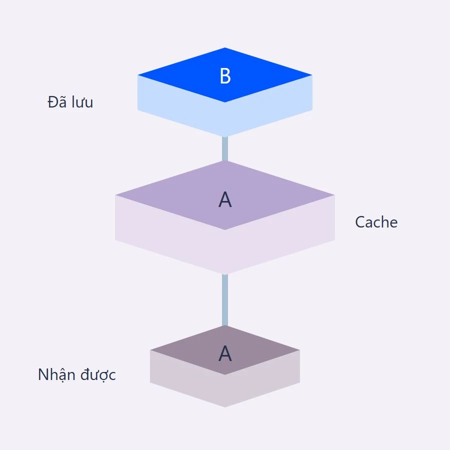 Ví dụ đối chiếu bản đã lưu trong CMS với bản người đọc nhận được