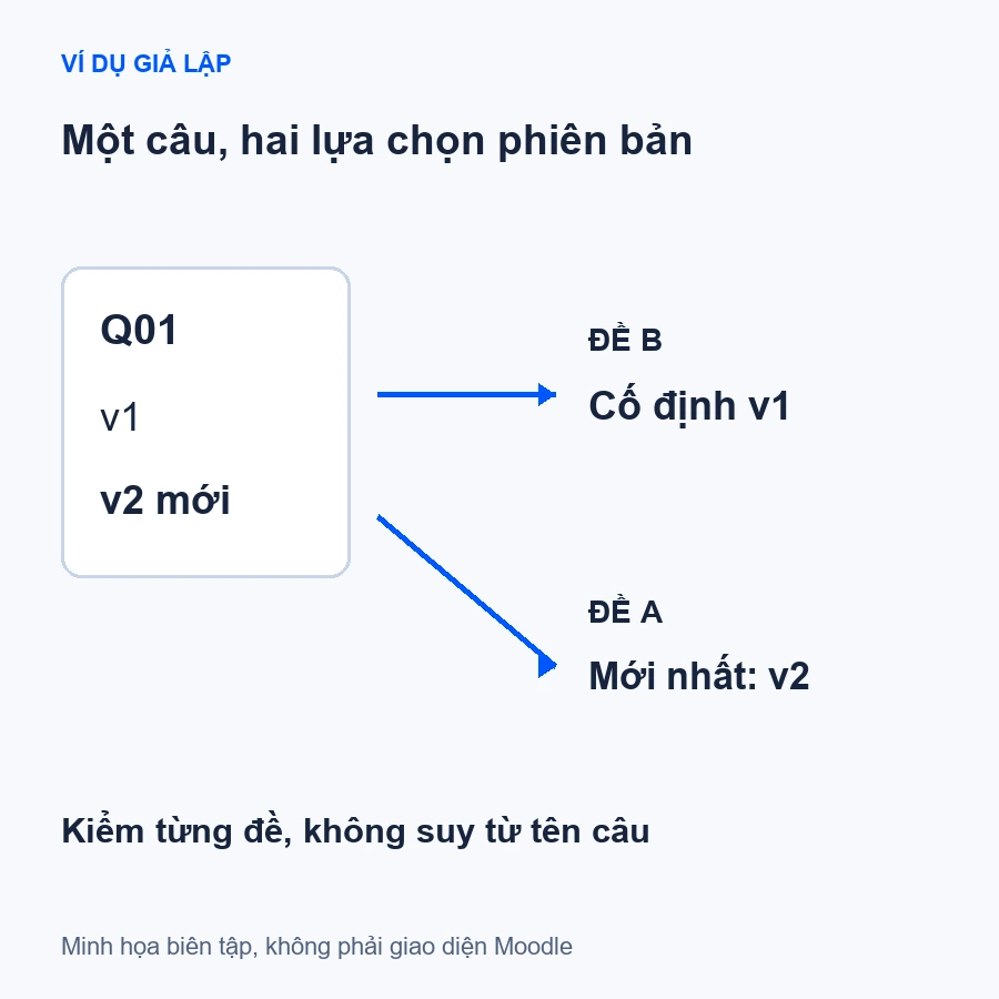 Q01 giả lập có v1 và v2: đề A dùng bản mới nhất v2, đề B giữ cố định v1