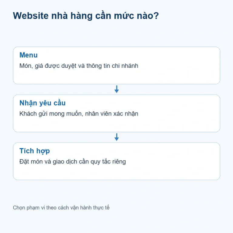 Website nhà hàng cần mức nào?