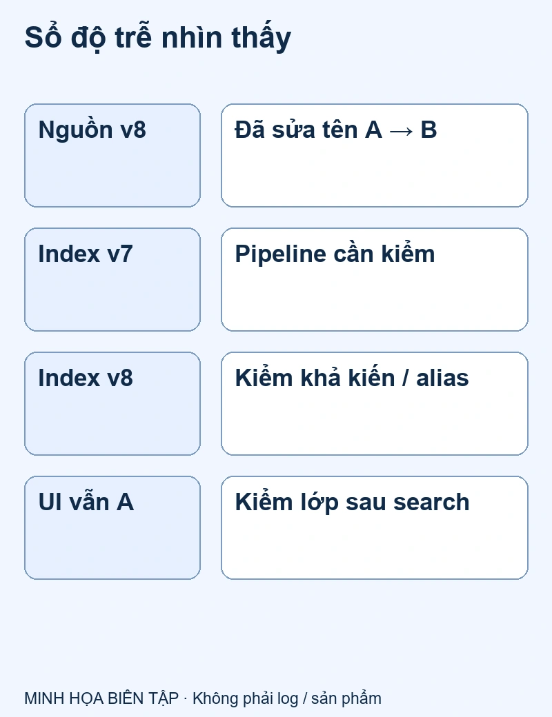 Phiên bản nguồn và truy vấn kiểm chứng, không dùng refresh làm thuốc chung