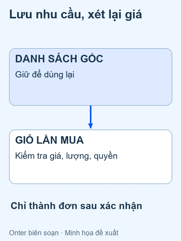Danh sách mua giữ lại sau khi dùng, khác giỏ và đơn đã xác nhận