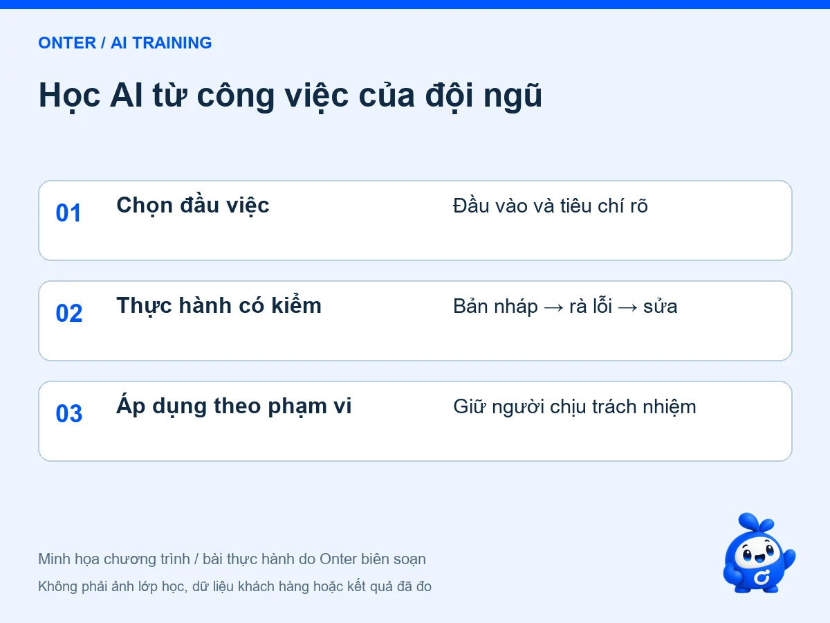 Học AI từ công việc của đội ngũ: Chọn đầu việc — Đầu vào và tiêu chí rõ; Thực hành có kiểm — Bản nháp → rà lỗi → sửa; Áp dụng theo phạm vi — Giữ người chịu trách nhiệm