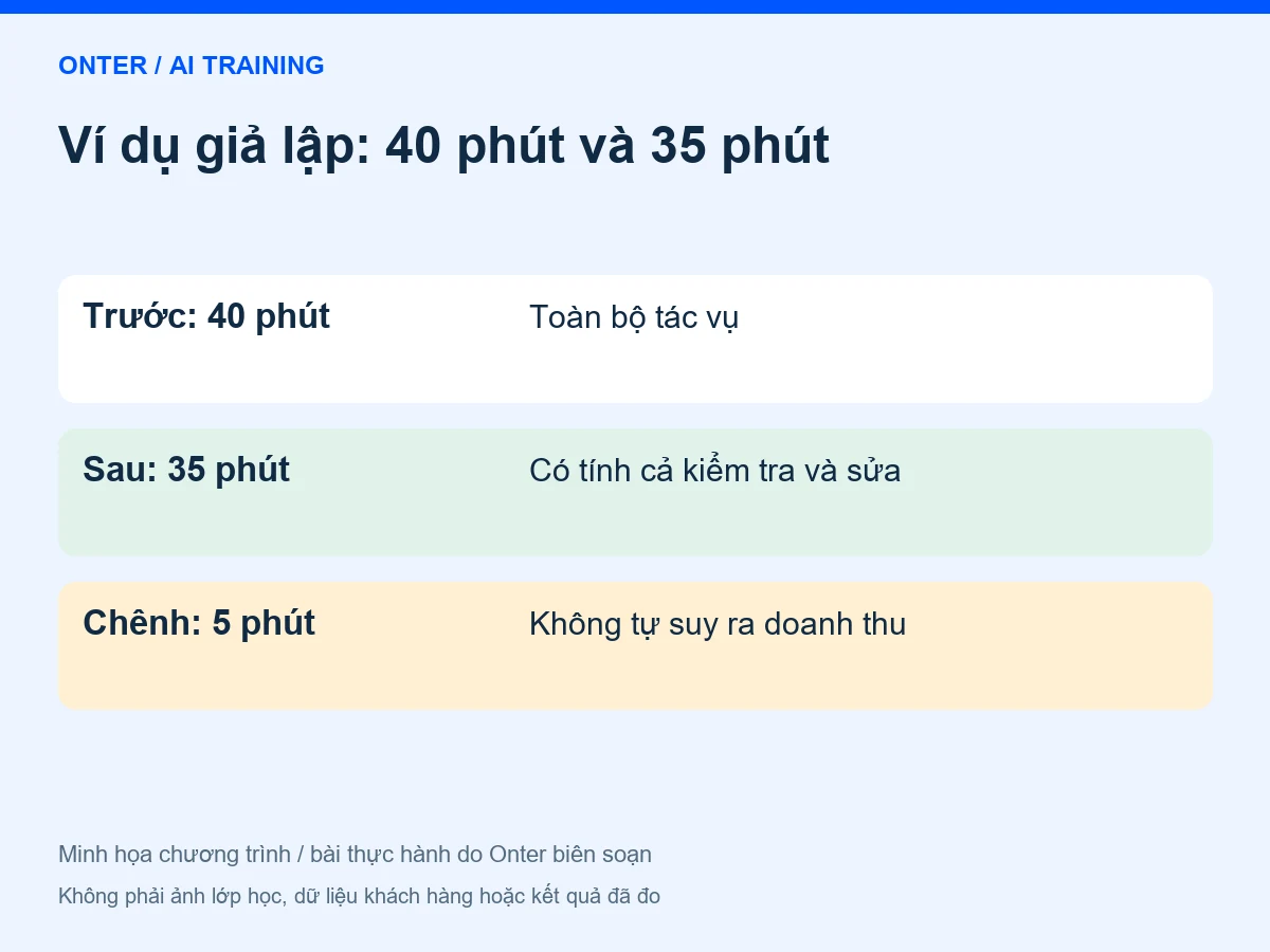 Ví dụ giả lập: 40 phút và 35 phút: Trước: 40 phút — Toàn bộ tác vụ; Sau: 35 phút — Có tính cả kiểm tra và sửa; Chênh: 5 phút — Không tự suy ra doanh thu