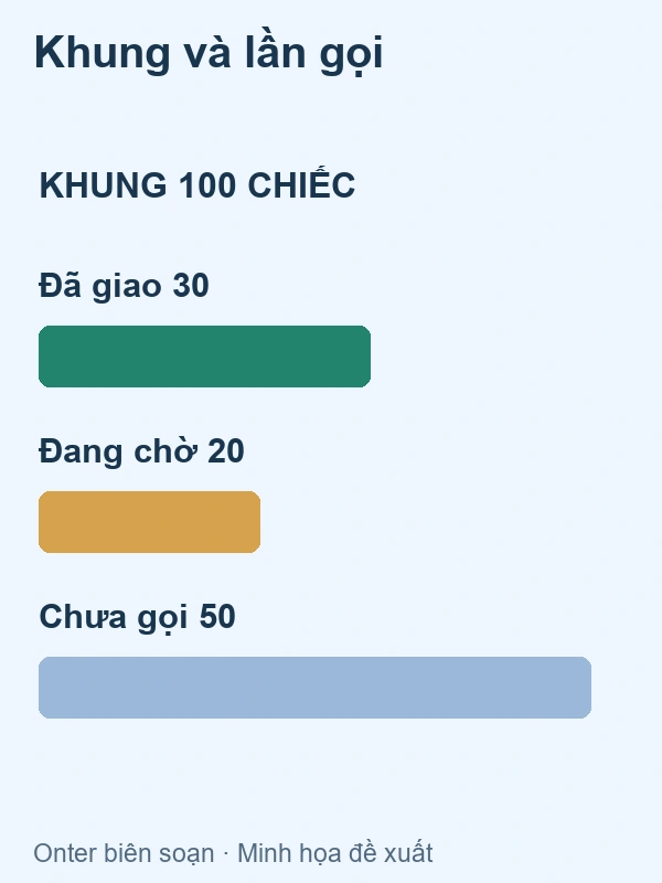 Sổ đơn hàng khung giả định tách 100 chiếc thỏa thuận, 30 đã giao và 20 đang chờ