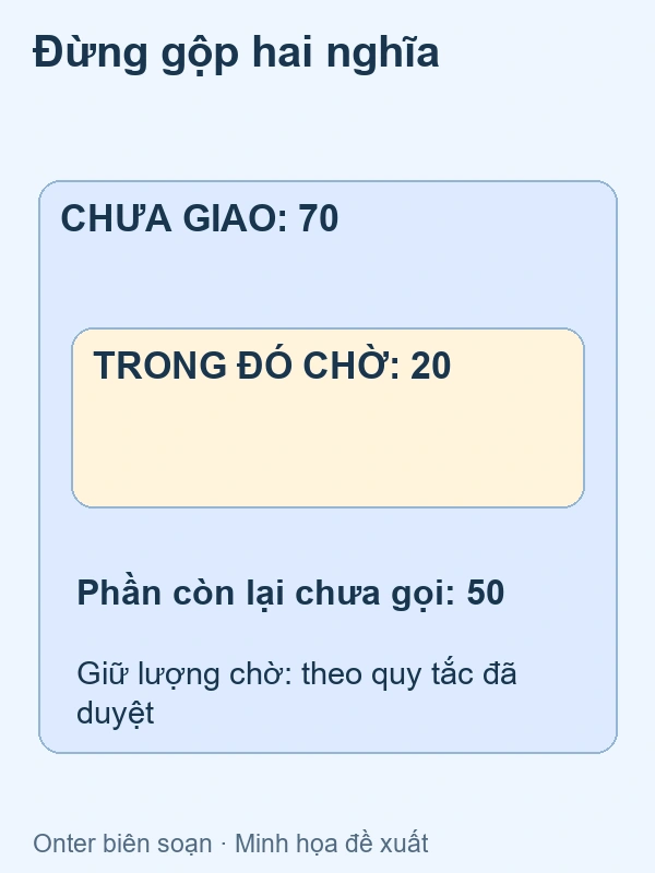 Lượng chưa giao 70 và lượng chờ 20 cần nhãn riêng, không tự đồng nghĩa còn 50