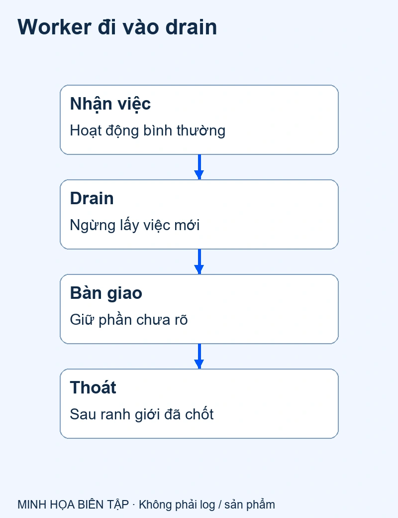 Đang nhận việc → ngừng nhận → xử lý phần đã nhận → thoát