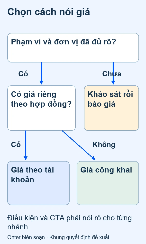 Cây quyết định: thiếu phạm vi thì khảo sát báo giá; đã rõ thì phân biệt giá hợp đồng và giá công khai