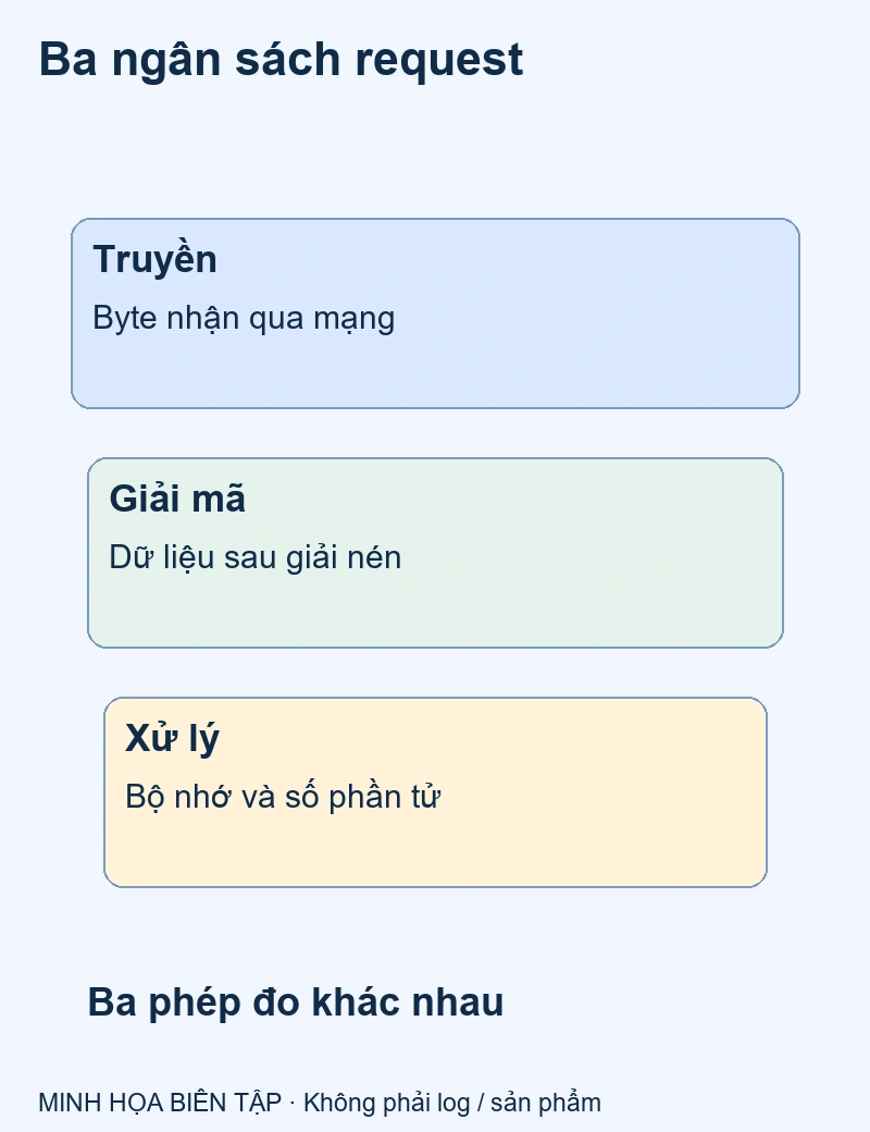 Byte nhận qua mạng, dữ liệu sau giải mã, bộ nhớ xử lý là ba lớp