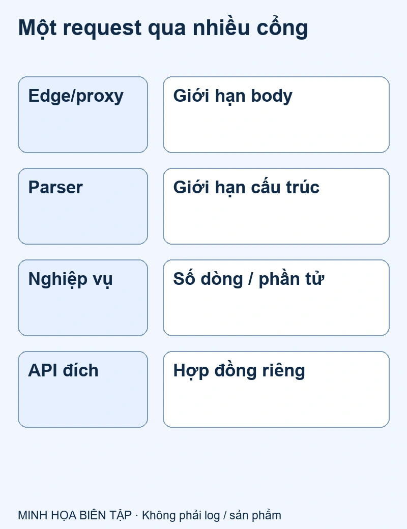 CDN/proxy/parser/service; mỗi lớp có giới hạn riêng