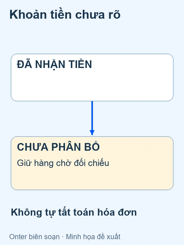 Nhận tiền và phân bổ vào hóa đơn là hai trạng thái khác trong ca giả định