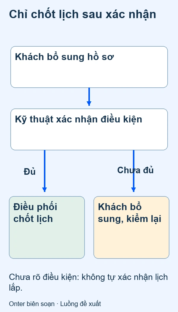 Hồ sơ qua kỹ thuật: đủ điều kiện mới điều phối chốt lịch; chưa đủ thì khách bổ sung và kiểm lại