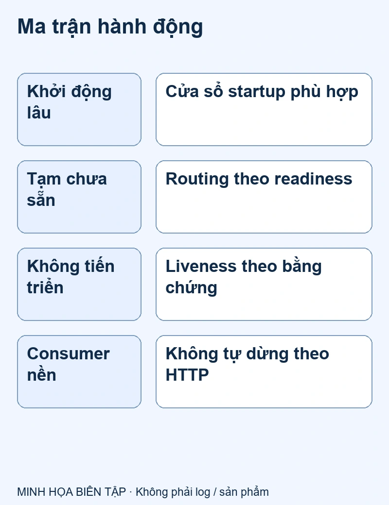 Readiness lỗi tạm: ngừng route; liveness lỗi thật: theo chính sách restart