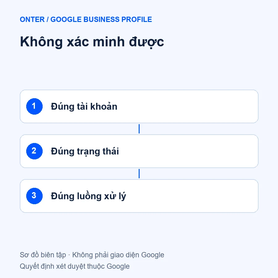 Không xác minh được qua ba bước kiểm tra