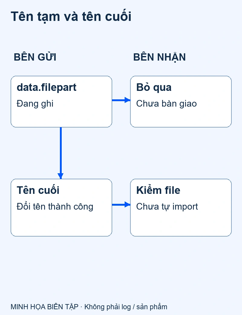 Bên nhận bỏ qua .filepart; chỉ xét tên cuối sau bàn giao