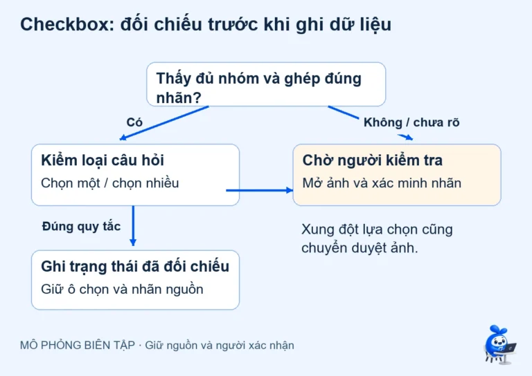 AI đọc checkbox chứng từ: ghép đúng lựa chọn với câu hỏi