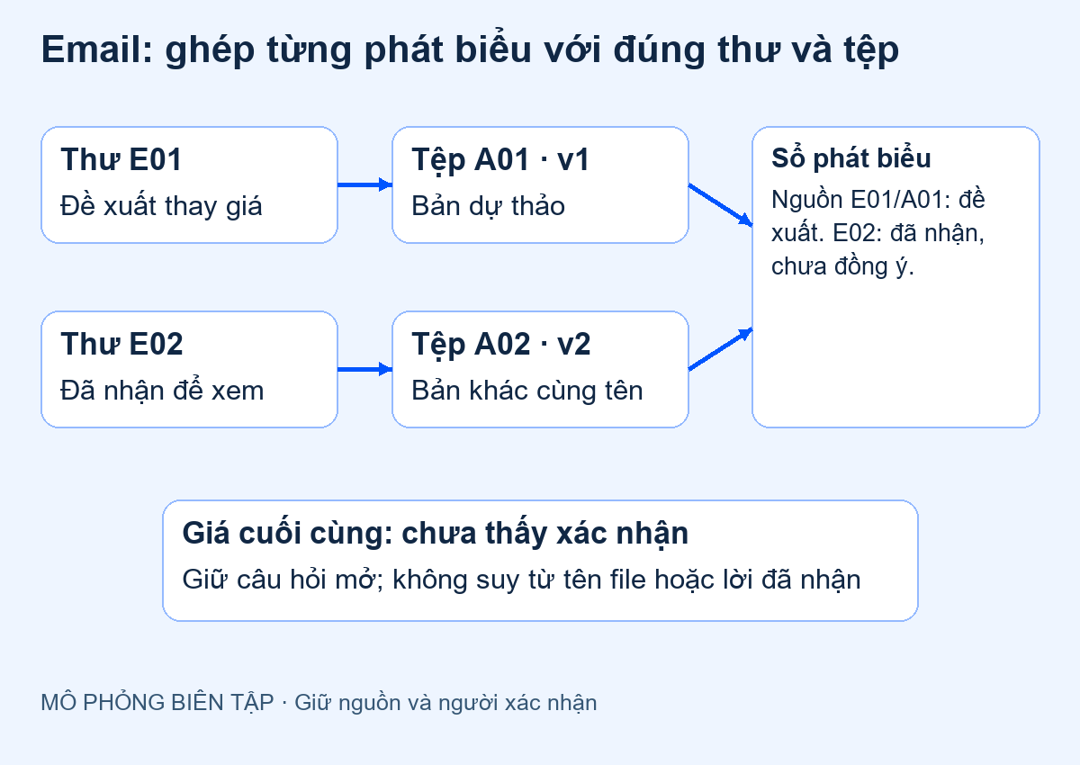 Sơ đồ quan hệ email tệp đính kèm và từng phát biểu tóm tắt