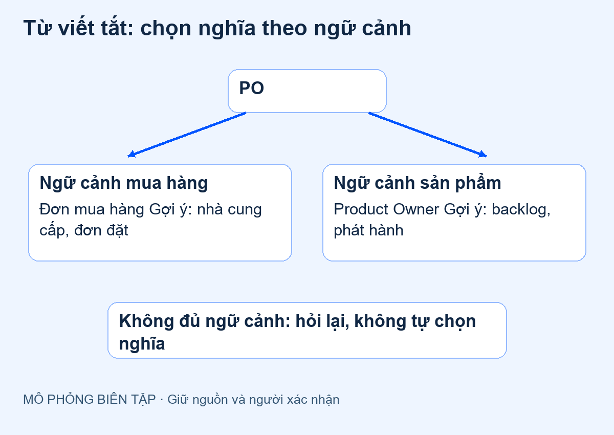 Từ viết tắt PO rẽ sang hai nghĩa theo ngữ cảnh mua hàng và sản phẩm