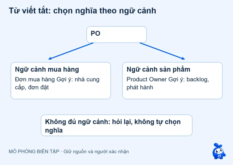 AI tìm tài liệu từ viết tắt: tránh mở rộng sai nghĩa