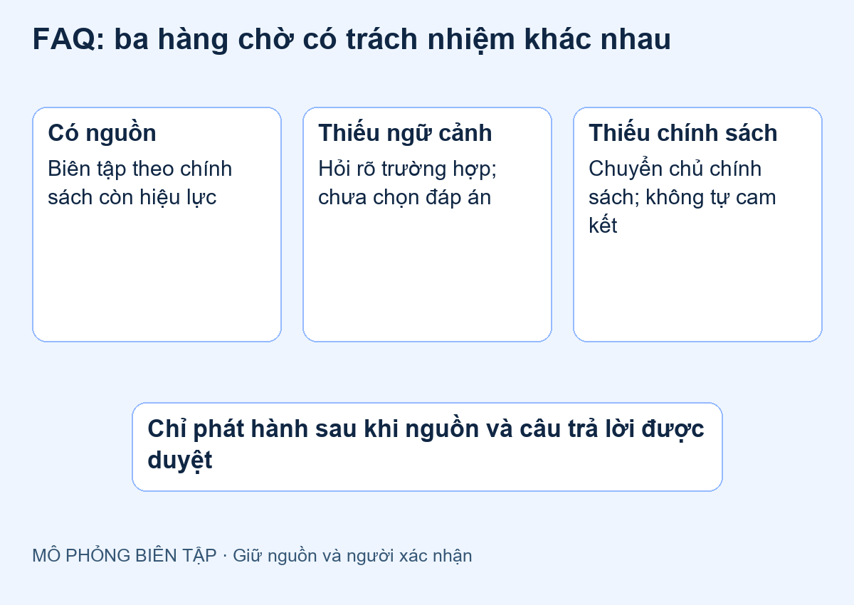 Ba ngăn FAQ có nguồn cần hỏi rõ và cần quyết định chính sách