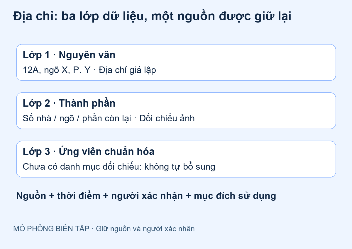Thẻ đối chiếu địa chỉ nguyên văn thành phần và ứng viên chưa xác minh