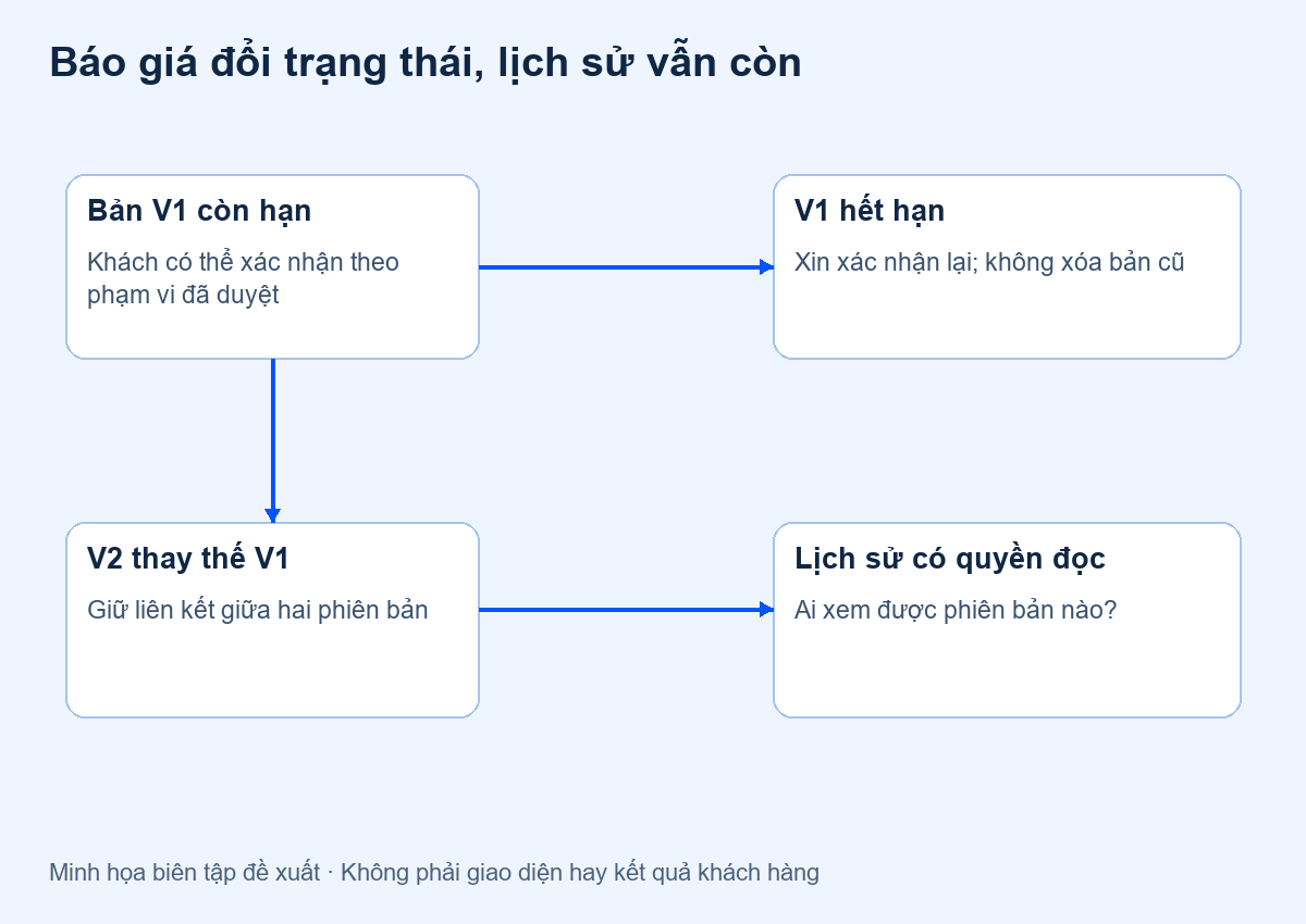 Hiệu lực báo giá trên website: hết hạn không có nghĩa mất lịch sử — minh họa đề xuất