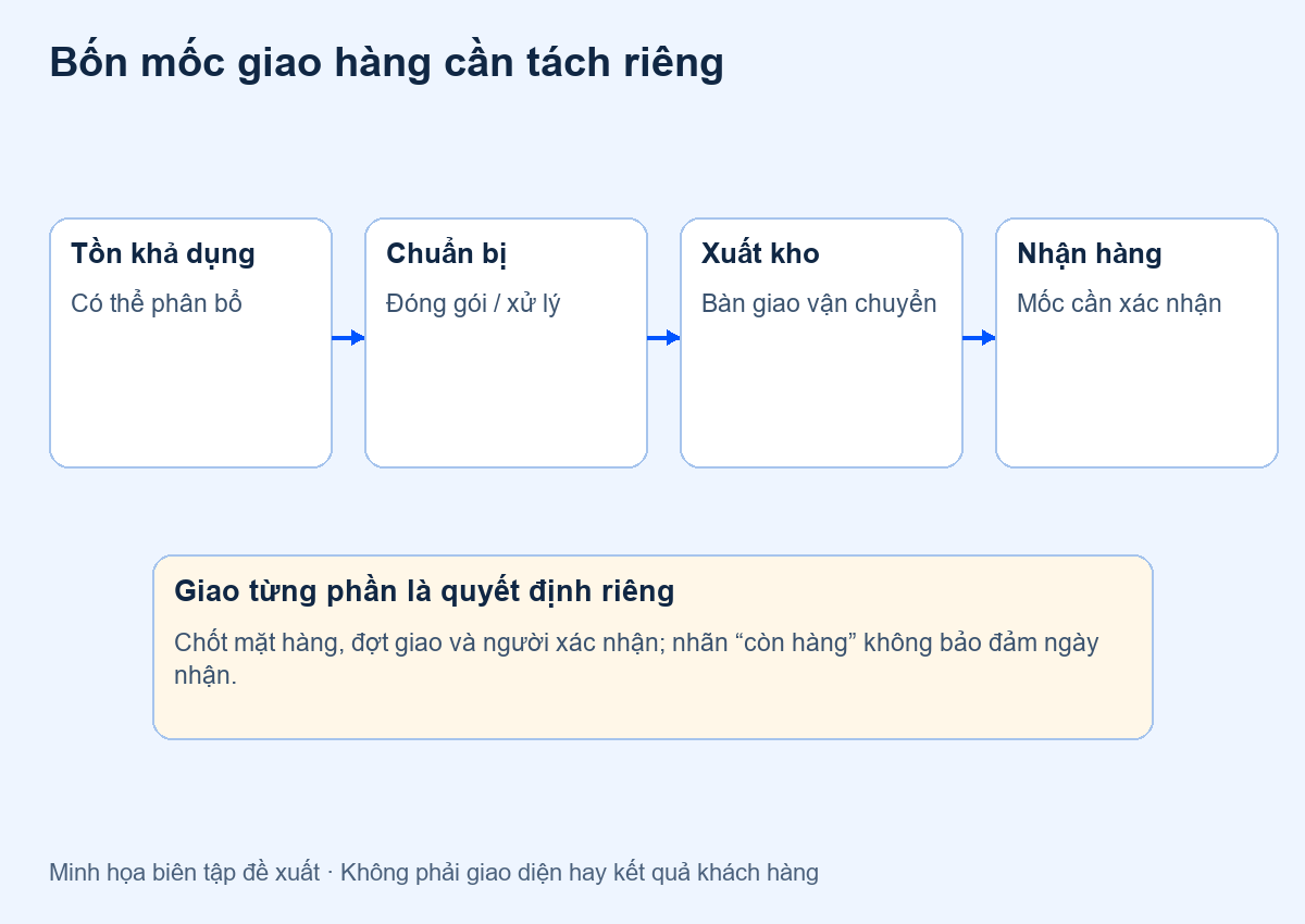 Thời gian giao hàng trên website B2B: đừng suy từ nhãn còn hàng — minh họa đề xuất