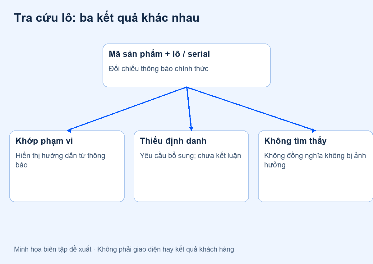 Tra cứu thu hồi theo lô: website phải phân biệt không tìm thấy và không bị ảnh hưởng — minh họa đề xuất