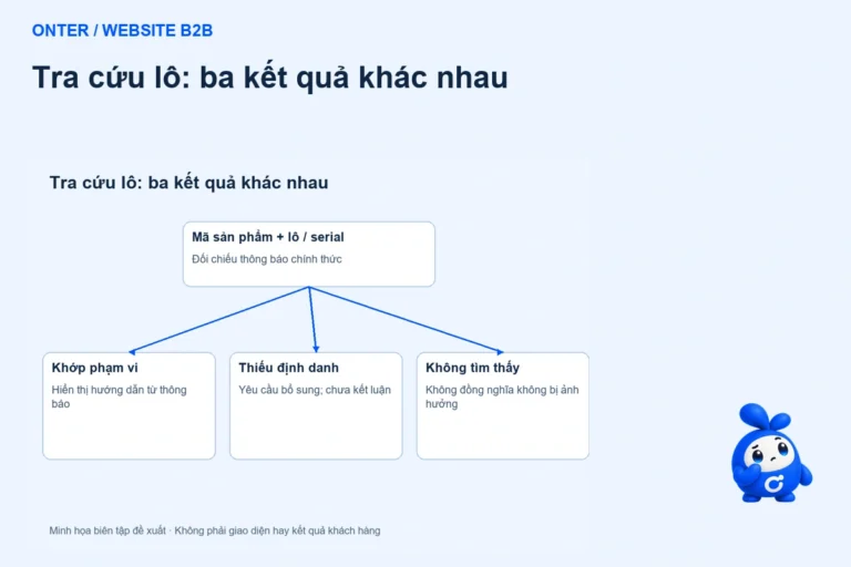 Tra cứu thu hồi theo lô: website phải phân biệt không tìm thấy và không bị ảnh hưởng
