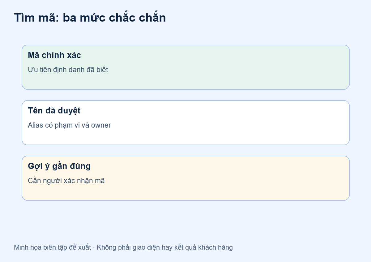 Tìm mã hàng trên website: thêm tên gọi mà không biến gợi ý thành hàng đúng — minh họa đề xuất