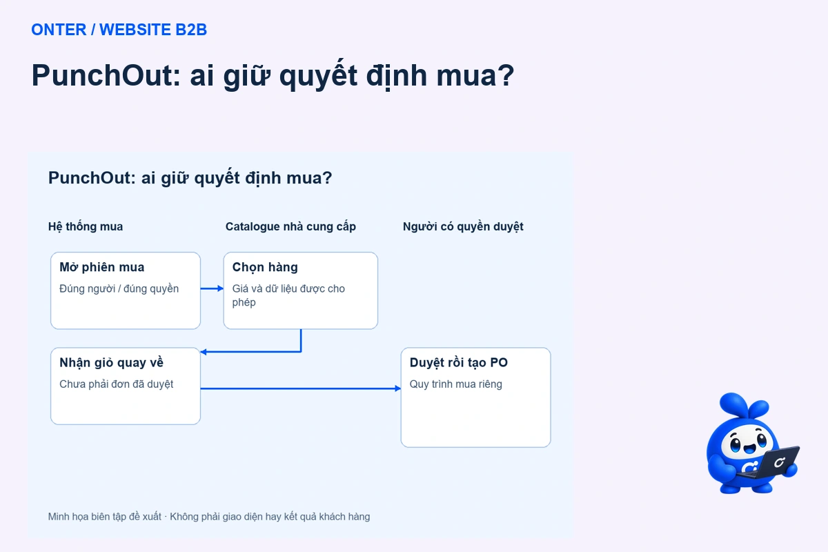 Catalogue PunchOut: chuyển giỏ hàng về hệ thống mua, chưa phải đơn đã duyệt