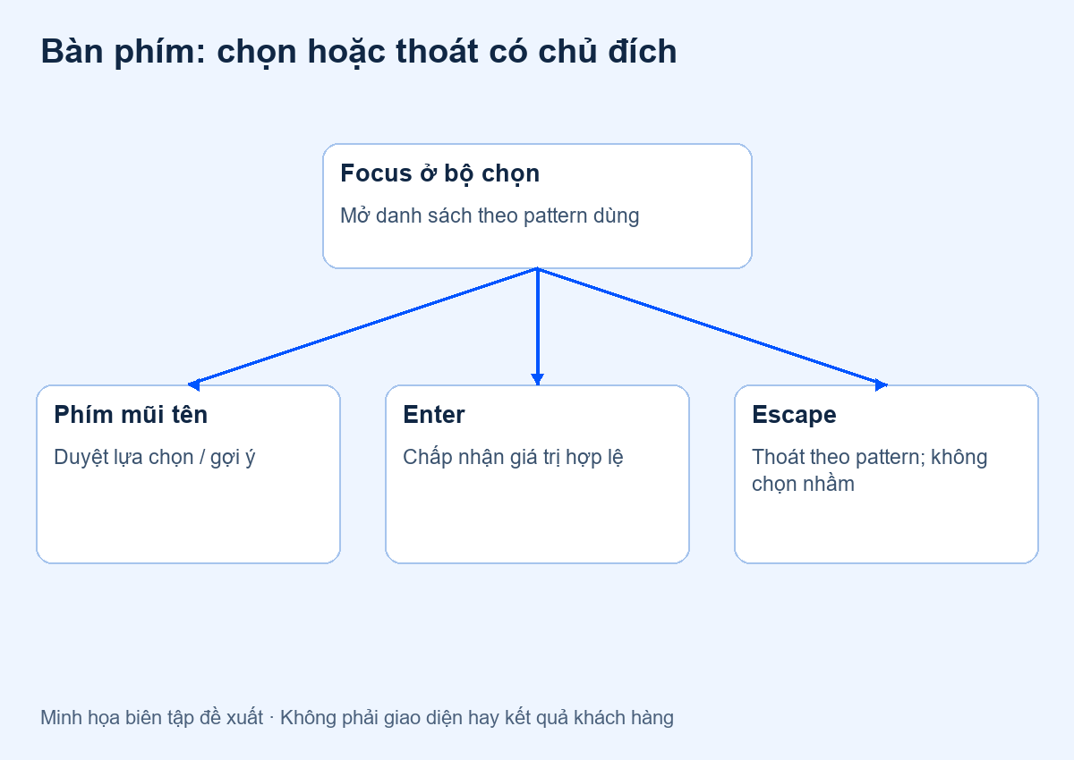 Bộ chọn sản phẩm bằng bàn phím: chọn đúng giá trị, thoát được và biết đã chọn gì — minh họa đề xuất