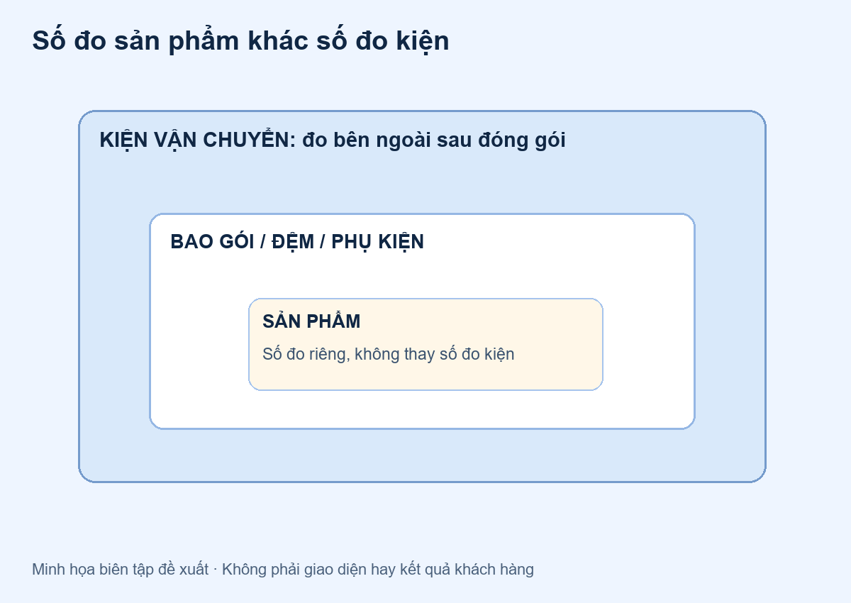Kích thước kiện hàng trên website: đừng lấy số đo sản phẩm để tính vận chuyển — minh họa đề xuất