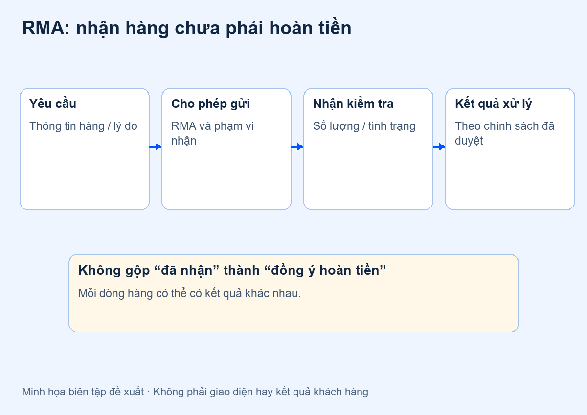 Mã RMA trên website B2B: cho phép gửi trả chưa phải đồng ý hoàn tiền — minh họa đề xuất