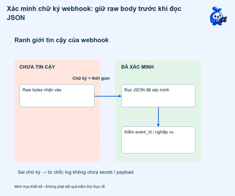 Xác minh chữ ký webhook: giữ raw body trước khi đọc JSON