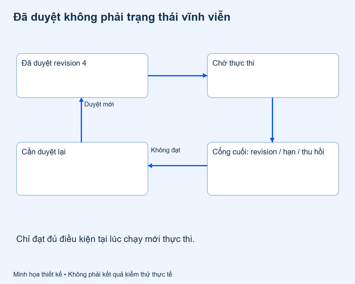 Đã duyệt không phải trạng thái vĩnh viễn