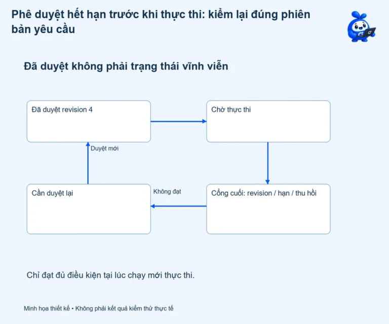 Phê duyệt hết hạn trước khi thực thi: kiểm lại đúng phiên bản yêu cầu