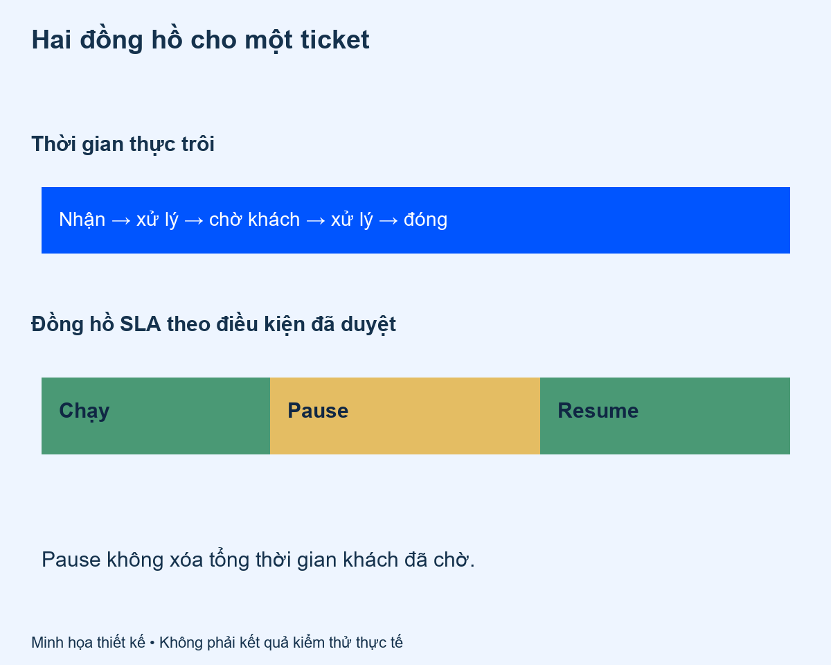 Hai đồng hồ cho một ticket