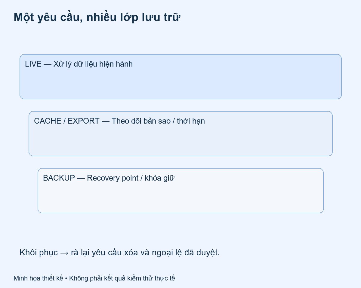 Một yêu cầu, nhiều lớp lưu trữ