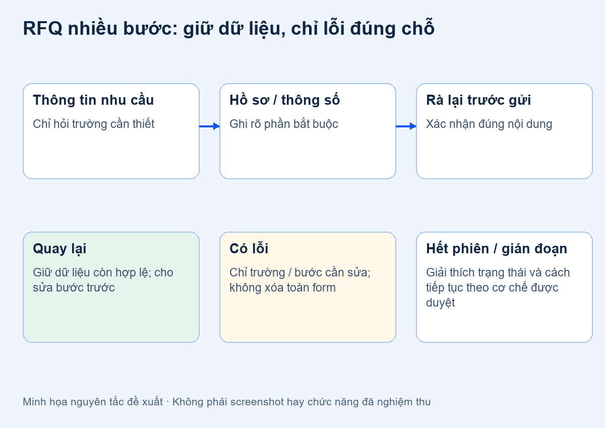 Minh họa RFQ ba nhóm thông tin, giữ dữ liệu khi quay lại và báo lỗi đúng bước