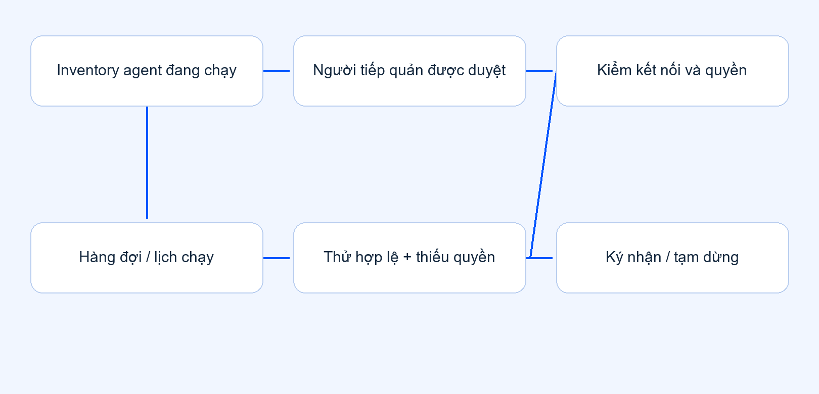 Quy trình bàn giao AI Agent: kiểm kê, chọn người tiếp quản, kiểm tra quyền và ký nhận