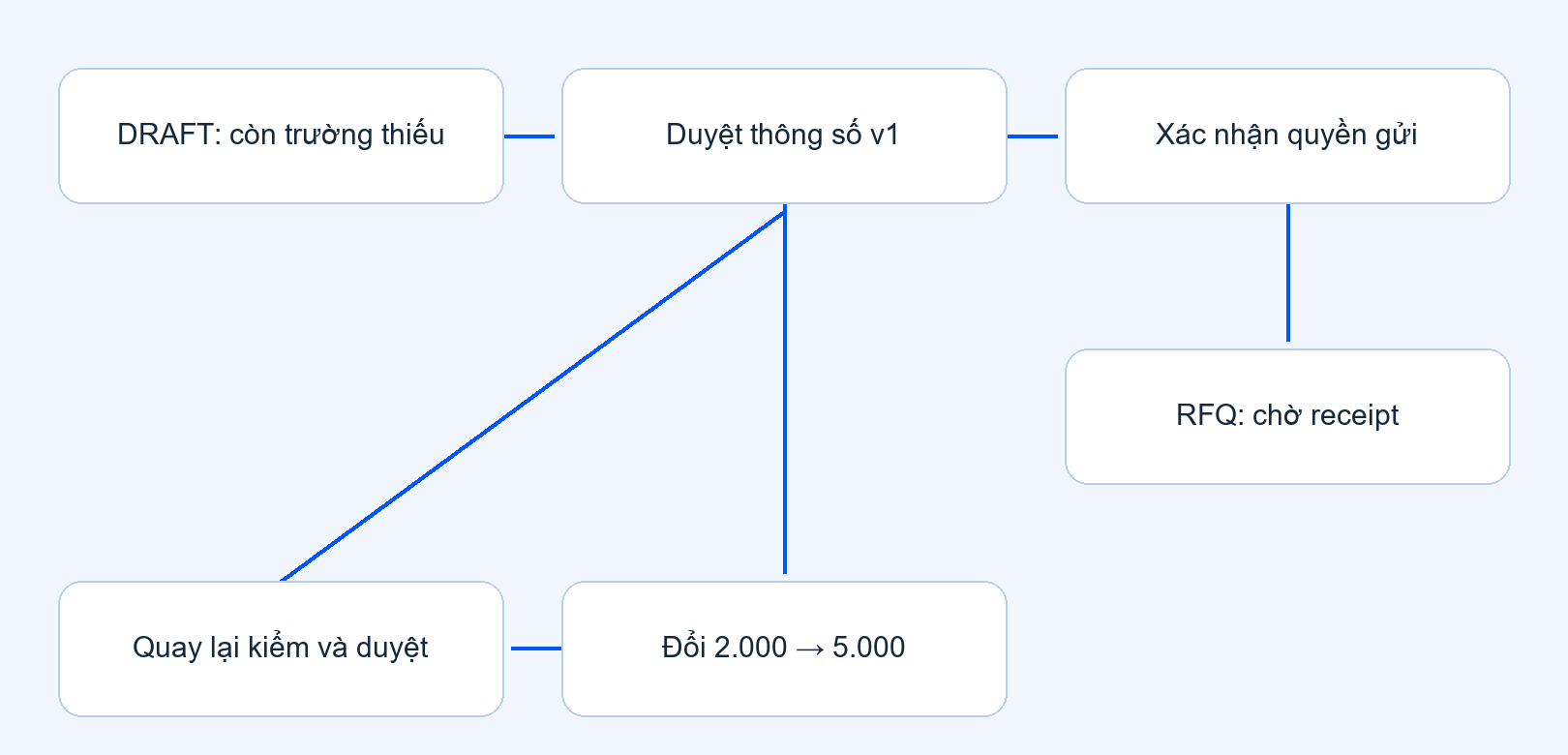 Quy trình RFQ tách phê duyệt thông số, quyền gửi và xác nhận gửi; thay đổi số lượng phải duyệt lại