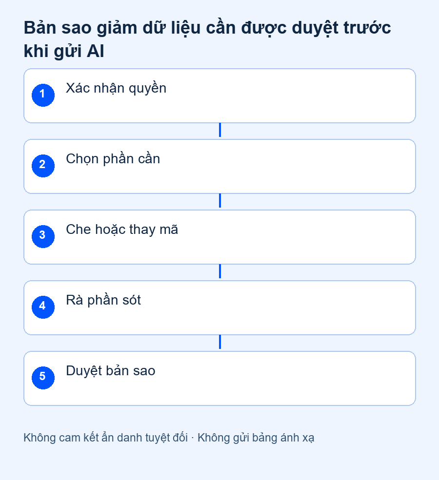 Bản sao giảm dữ liệu cần được duyệt trước khi gửi AI