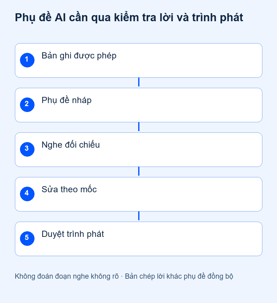 Phụ đề AI cần qua kiểm tra lời và trình phát