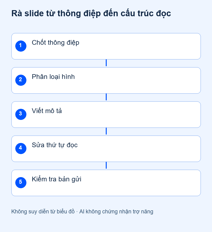 Rà slide từ thông điệp đến cấu trúc đọc